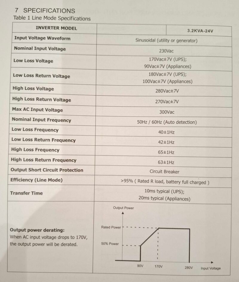 Υβριδικό Inverter καθαρού ημιτόνου - 3.2KVA - 24V - 819409